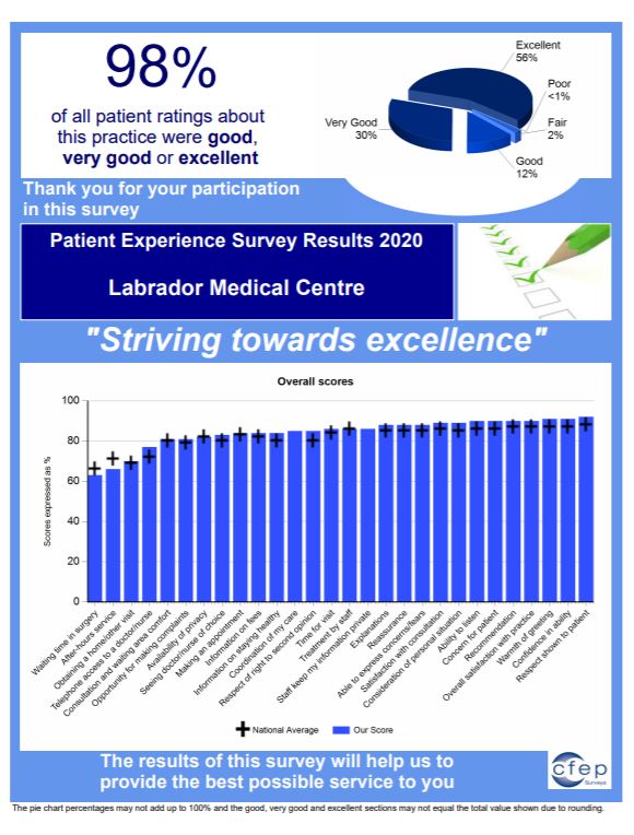 Thank you to our patients who recently participated in our formal feedback exercise